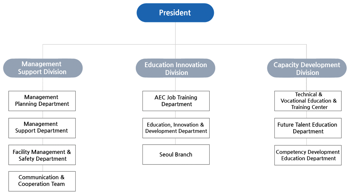 ■ President | ■ Management Support HQ : Management & Planning Department, Management Support Department, Facilities Management Department | ■ Education HQ : Education & Training Department, Education Development Department, External Affairs Department, Professor's Office, Seoul Branch | ■ Capacity Building HQ : Vocational Training Center, Global Human Resource Education Department