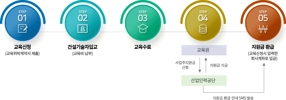 건설기술교육원 법정직무교육 내 고용보험지원금 절차안내 | 1단계 : 교육신청(교육위탁계약서 제출) | 2단계 : 건설기술자입교(교육비 납부) | 3단계 : 교육수료 | 4단계 : 교육원(사업주지원금신청)↔산업인력공단(지원급지급), 지원금 환급 안내 SMS 발송 | 5단계 : 지원금 환급(교육신청시 입력한 회사계좌로 입금)