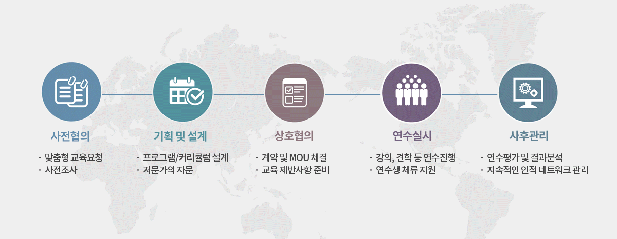 건설기술교육원 국제협력사업 연수위탁 및 진행절차