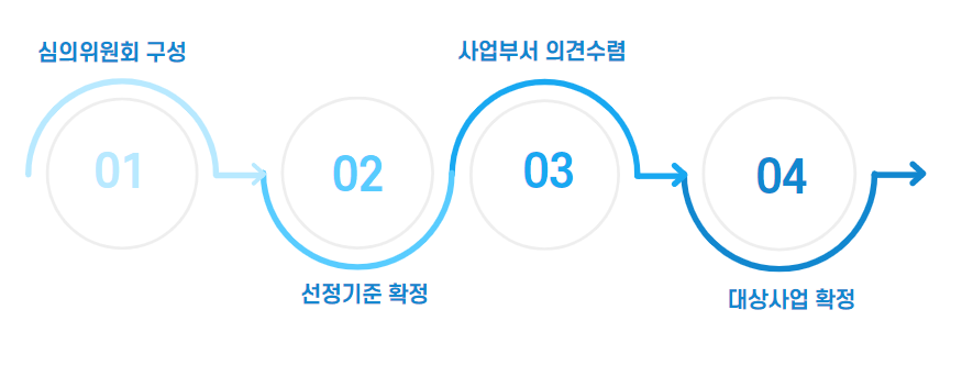 사업실명제 사업선정 절차 | 1단계 : 심의위원회 구성 | 2단계 : 선정기준 확정 | 3단계 : 사업부서 의견수렴 | 4단계 : 대상사업 확정