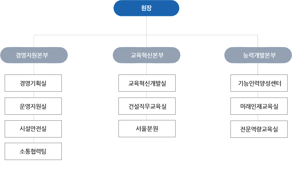 ■ 원장 | ■ 경영지원본부 : 경영기획실, 운영지원실, 시설관리실 | ■ 교육본부 : 교학실, 교육개발실, 대외협력실, 교수실, 서울분원 | ■ 능력개발본부 : 기능인력양성센터, 글로벌인재교육실